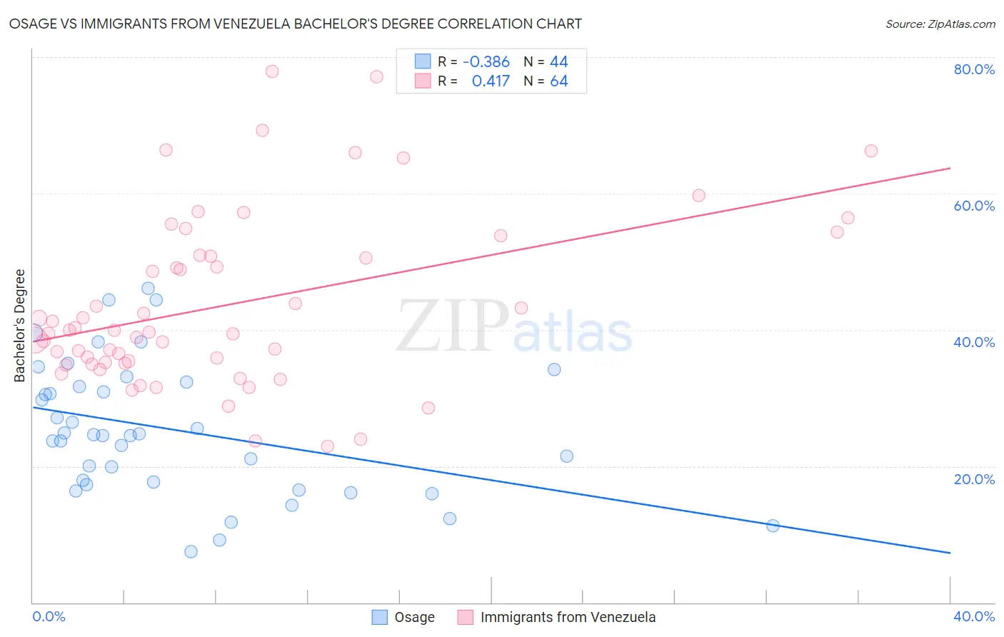 Osage vs Immigrants from Venezuela Bachelor's Degree