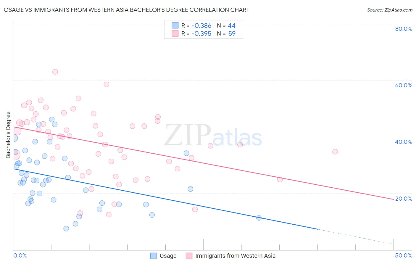 Osage vs Immigrants from Western Asia Bachelor's Degree