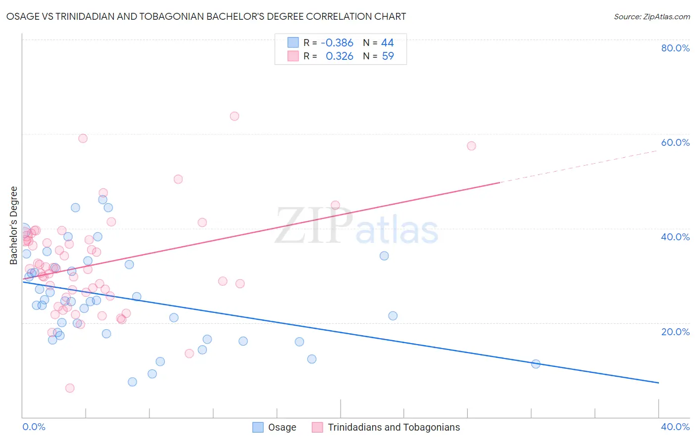 Osage vs Trinidadian and Tobagonian Bachelor's Degree