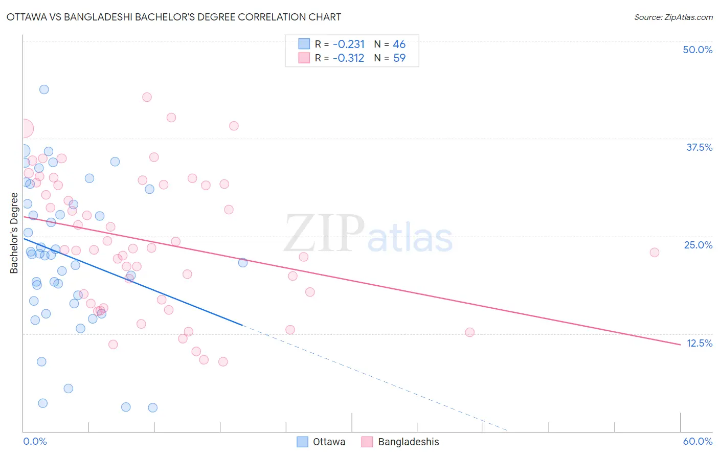 Ottawa vs Bangladeshi Bachelor's Degree