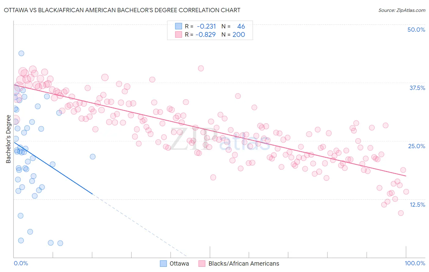 Ottawa vs Black/African American Bachelor's Degree