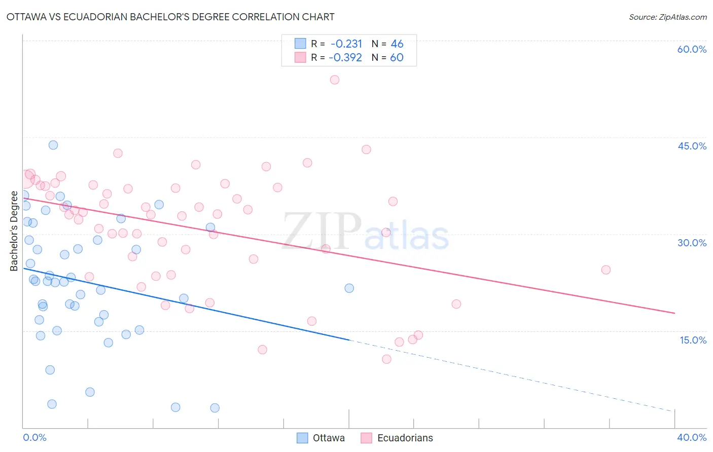 Ottawa vs Ecuadorian Bachelor's Degree