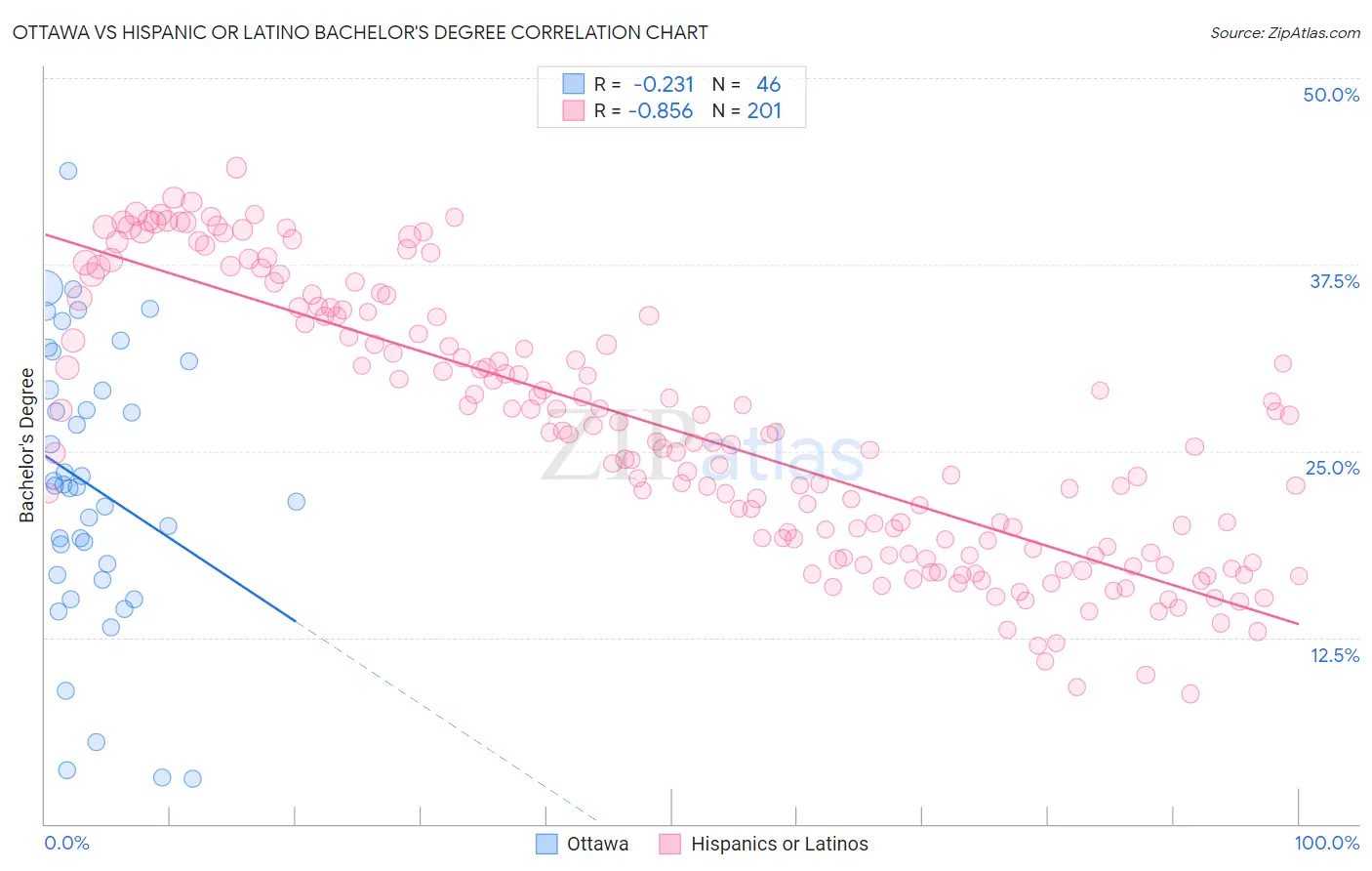 Ottawa vs Hispanic or Latino Bachelor's Degree