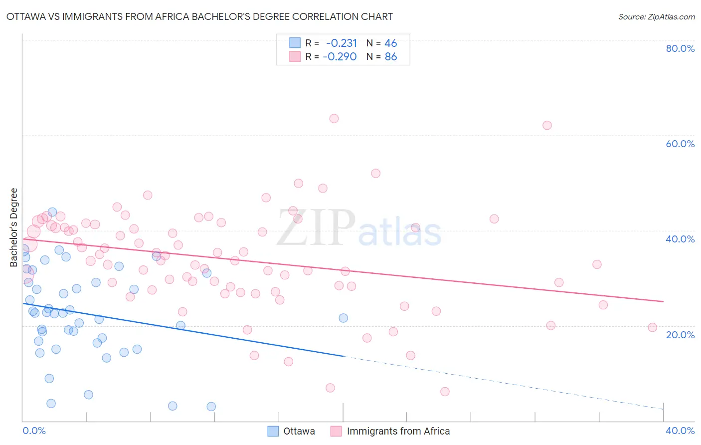 Ottawa vs Immigrants from Africa Bachelor's Degree