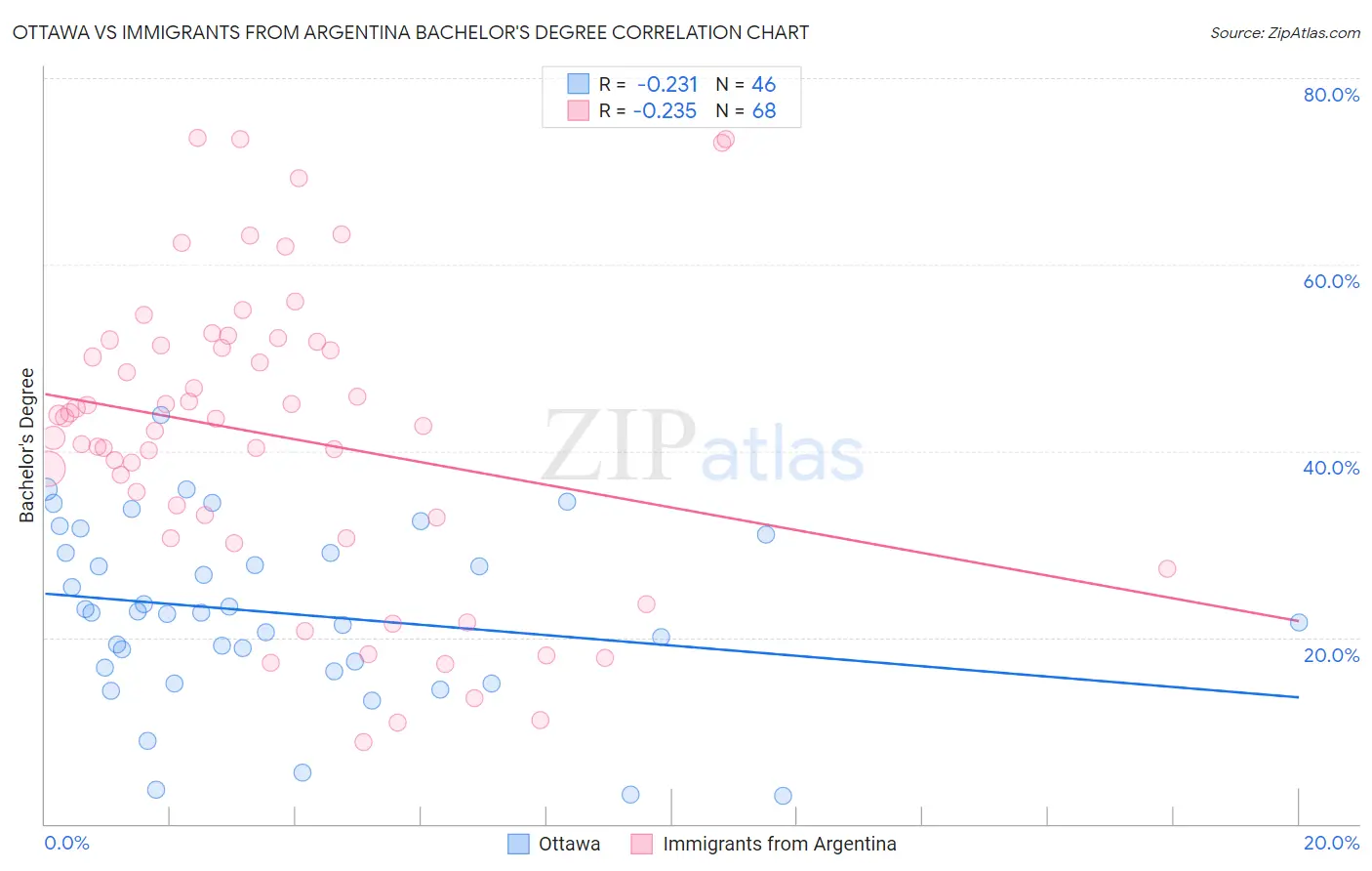 Ottawa vs Immigrants from Argentina Bachelor's Degree