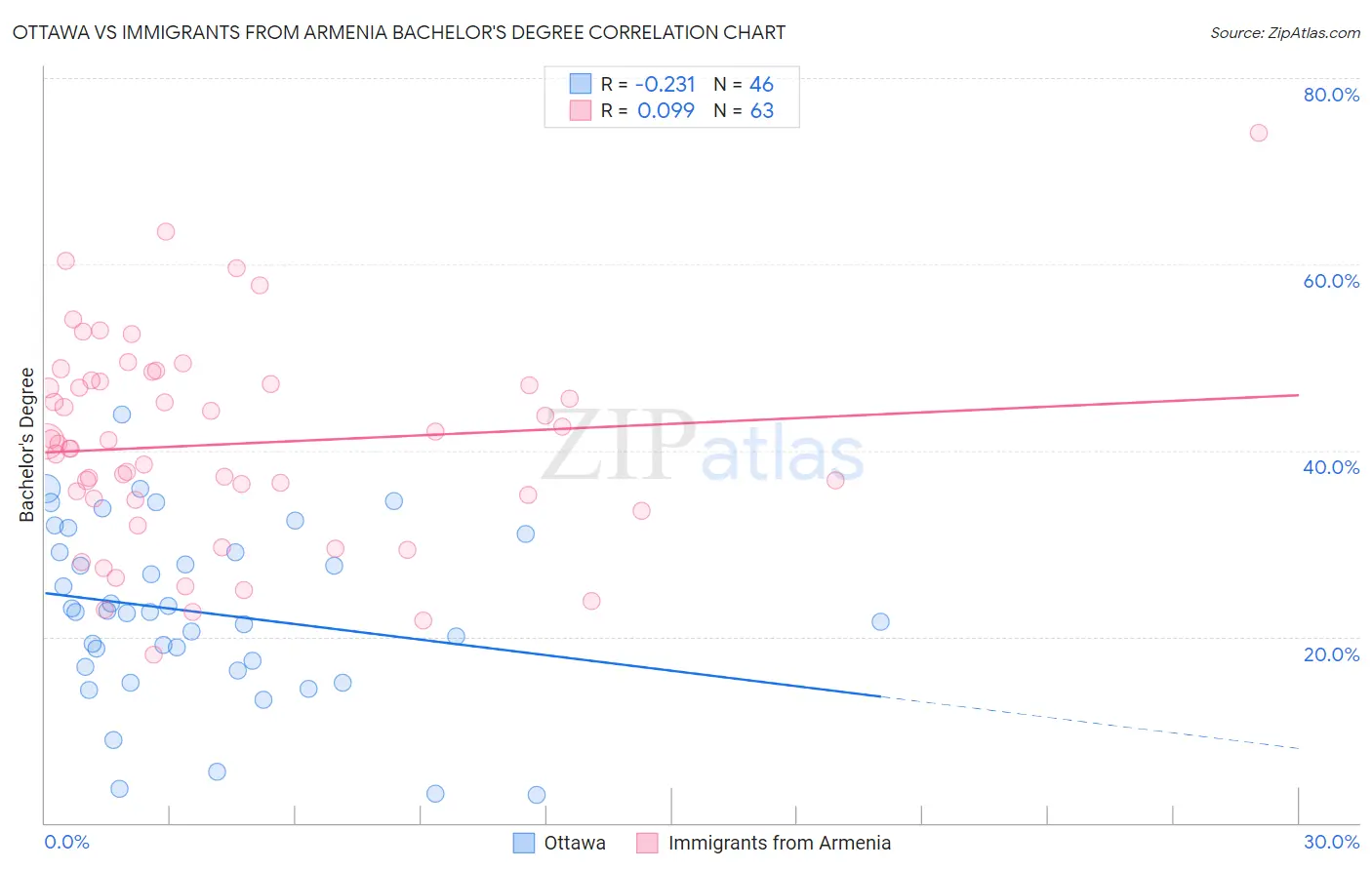 Ottawa vs Immigrants from Armenia Bachelor's Degree