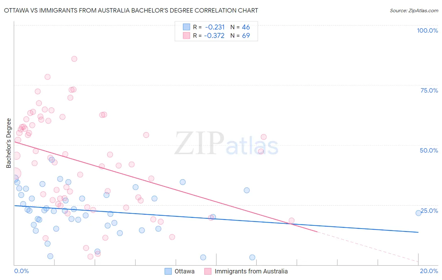 Ottawa vs Immigrants from Australia Bachelor's Degree