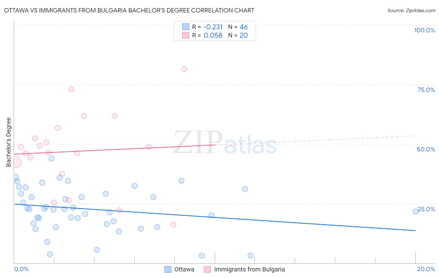 Ottawa vs Immigrants from Bulgaria Bachelor's Degree