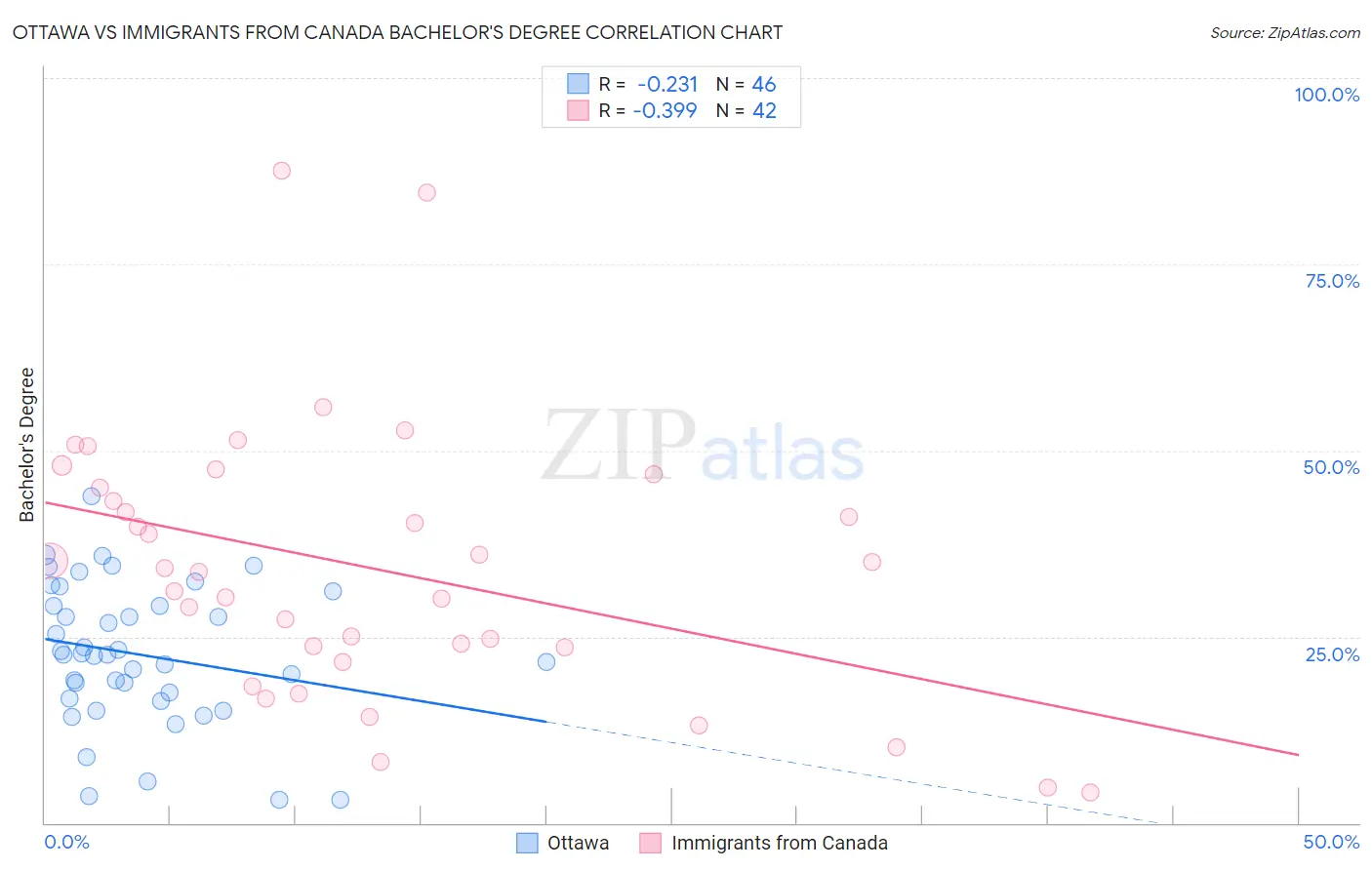 Ottawa vs Immigrants from Canada Bachelor's Degree