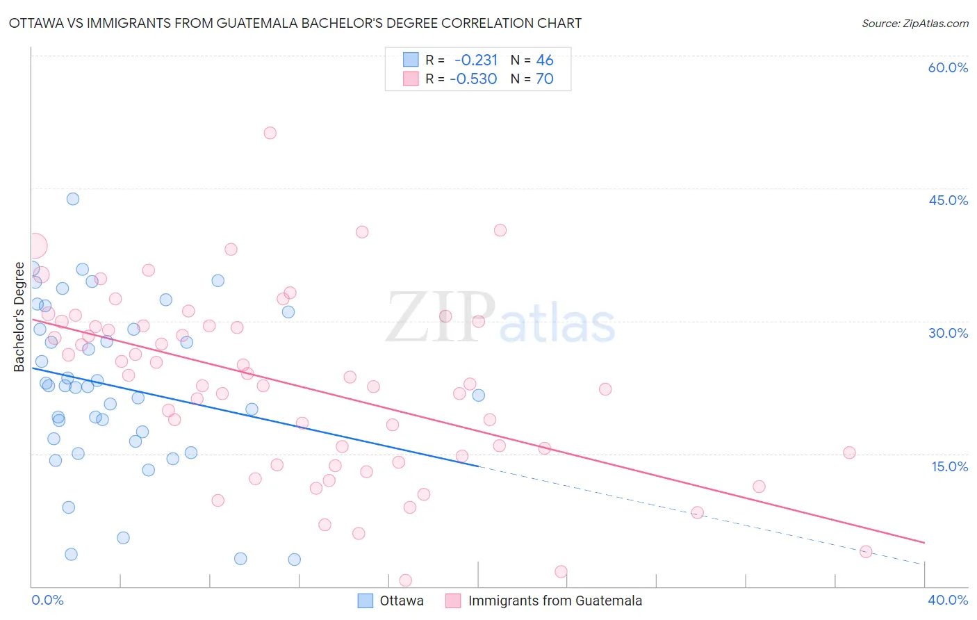 Ottawa vs Immigrants from Guatemala Bachelor's Degree