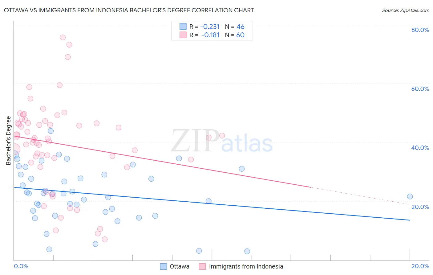 Ottawa vs Immigrants from Indonesia Bachelor's Degree