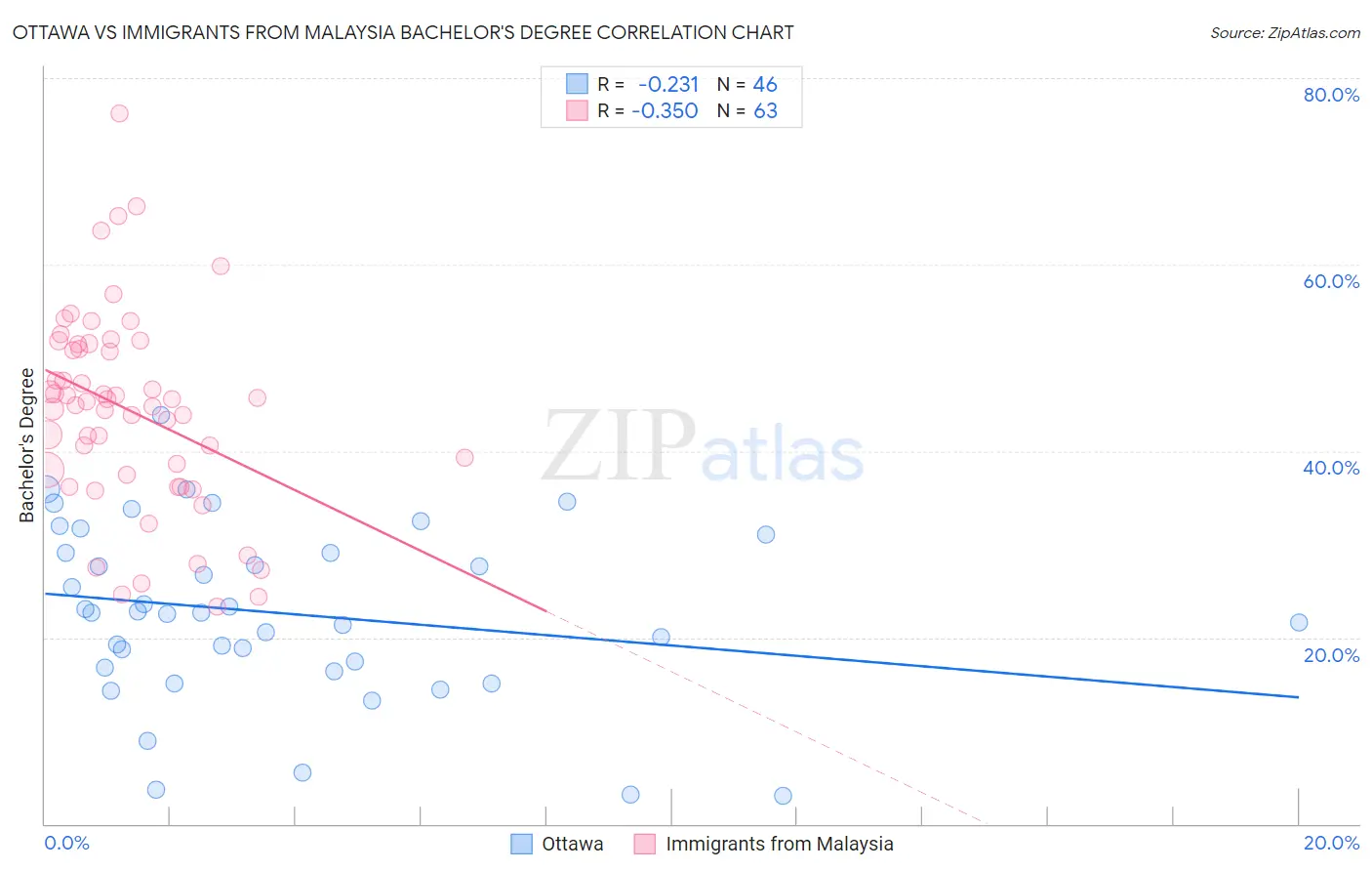 Ottawa vs Immigrants from Malaysia Bachelor's Degree