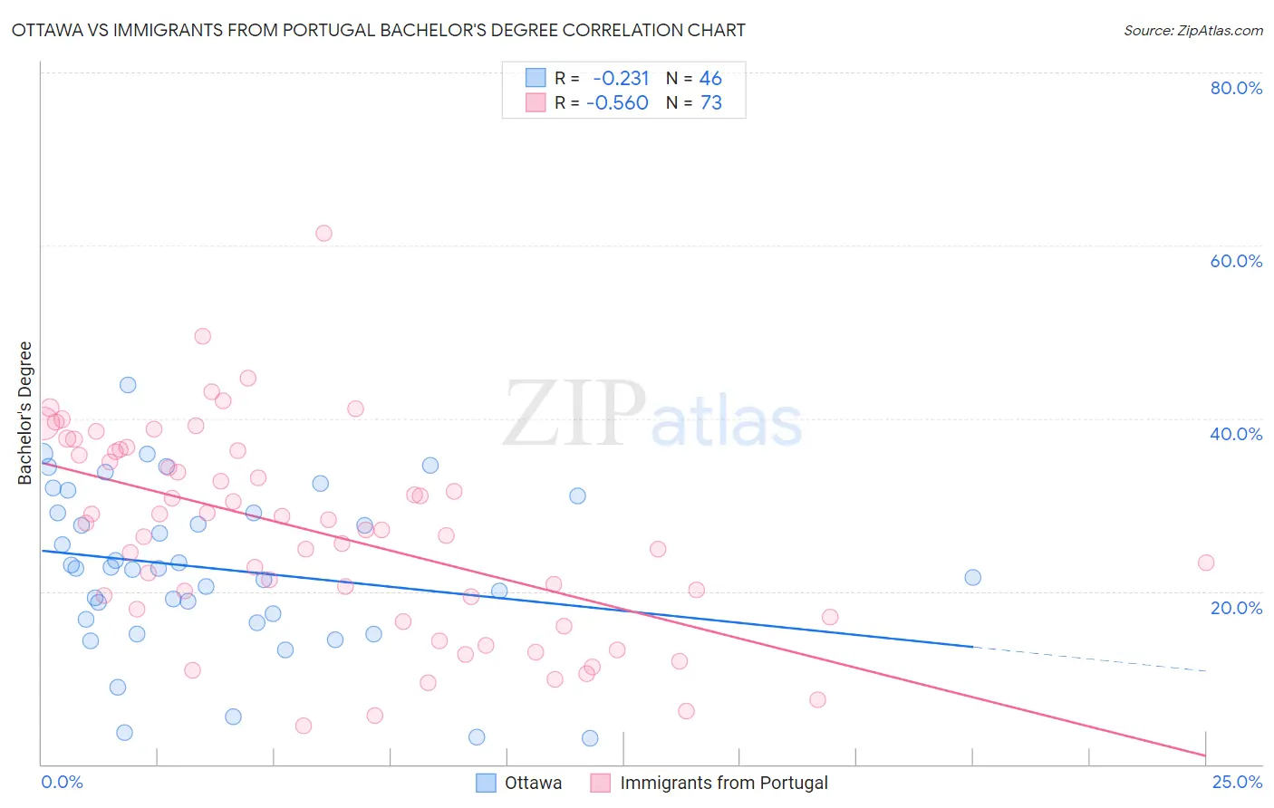 Ottawa vs Immigrants from Portugal Bachelor's Degree