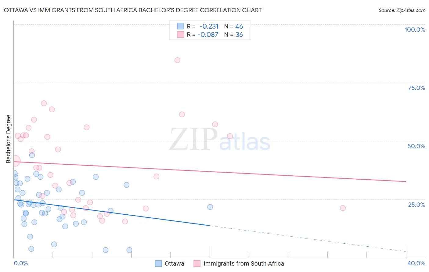 Ottawa vs Immigrants from South Africa Bachelor's Degree