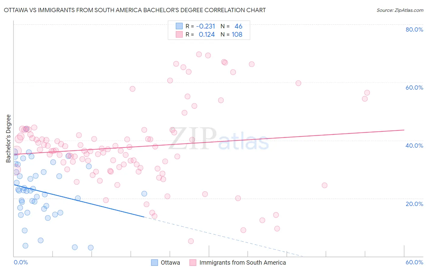 Ottawa vs Immigrants from South America Bachelor's Degree