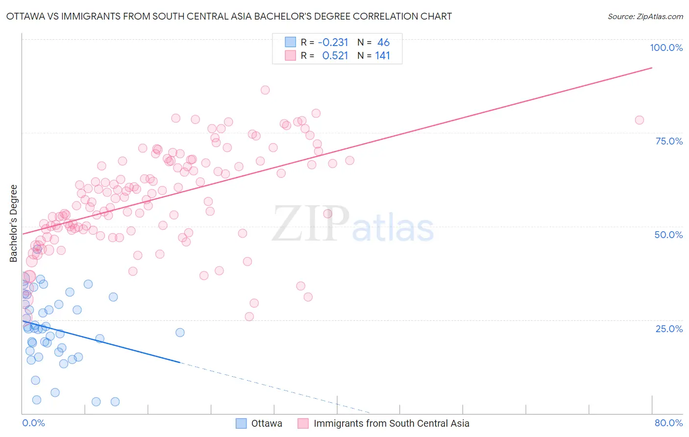 Ottawa vs Immigrants from South Central Asia Bachelor's Degree
