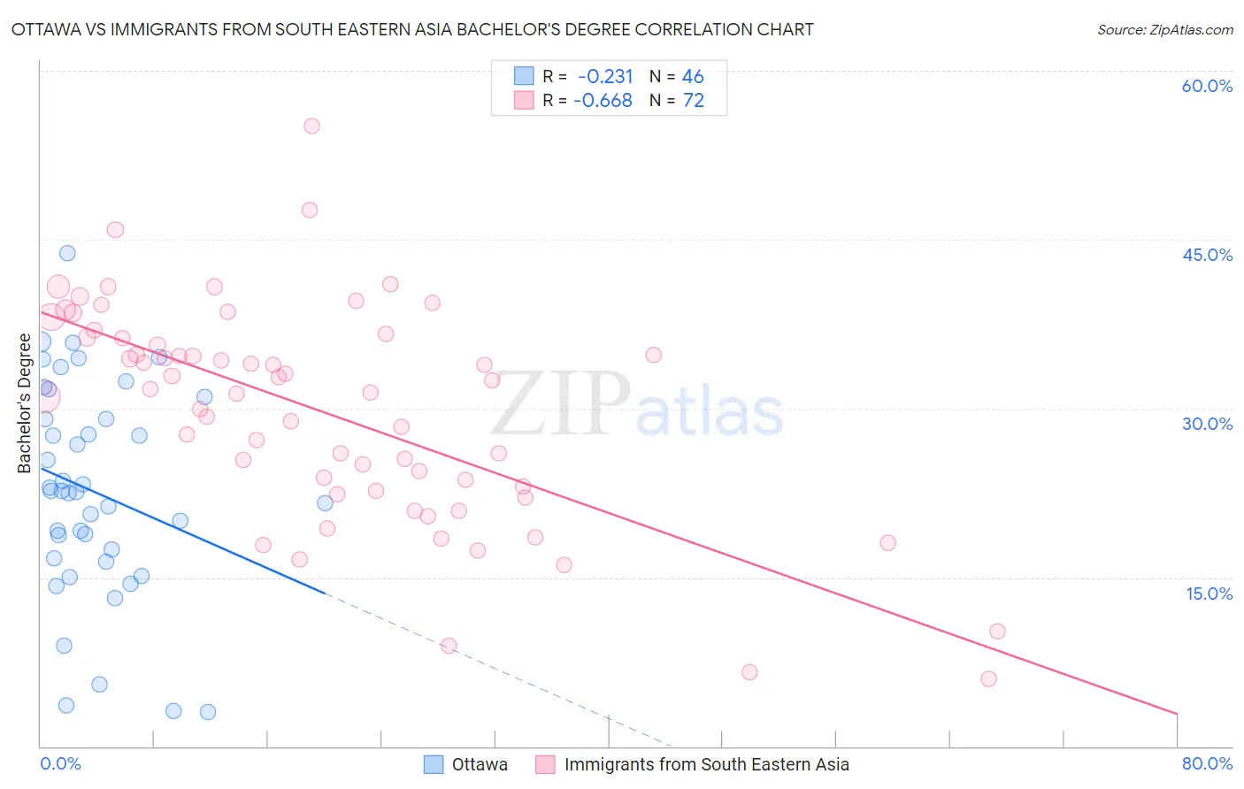 Ottawa vs Immigrants from South Eastern Asia Bachelor's Degree