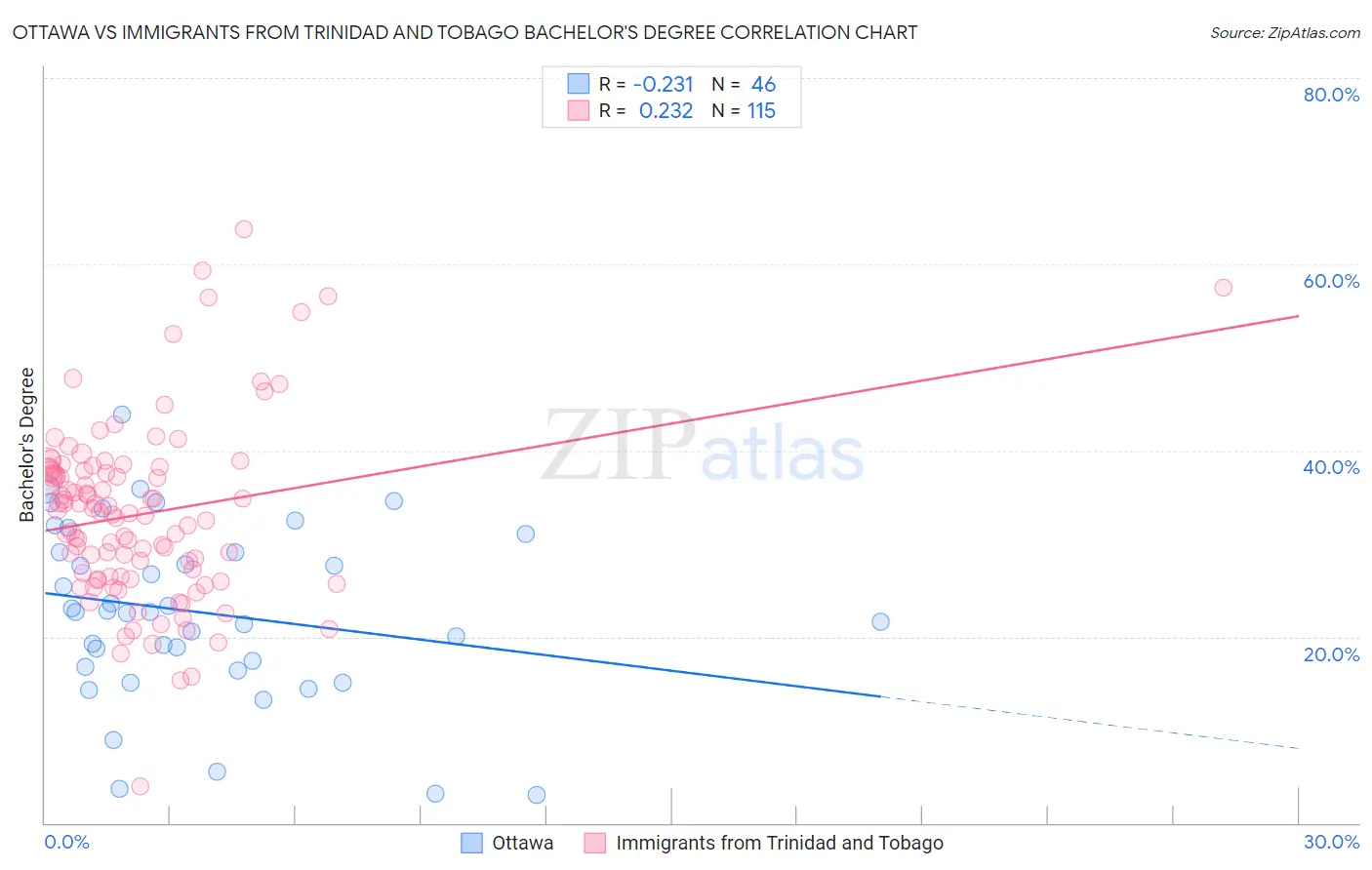 Ottawa vs Immigrants from Trinidad and Tobago Bachelor's Degree