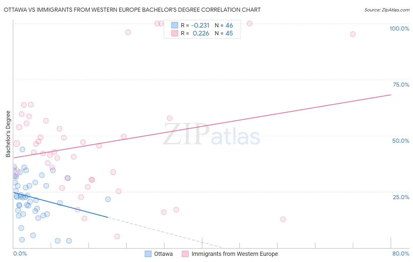Ottawa vs Immigrants from Western Europe Bachelor's Degree