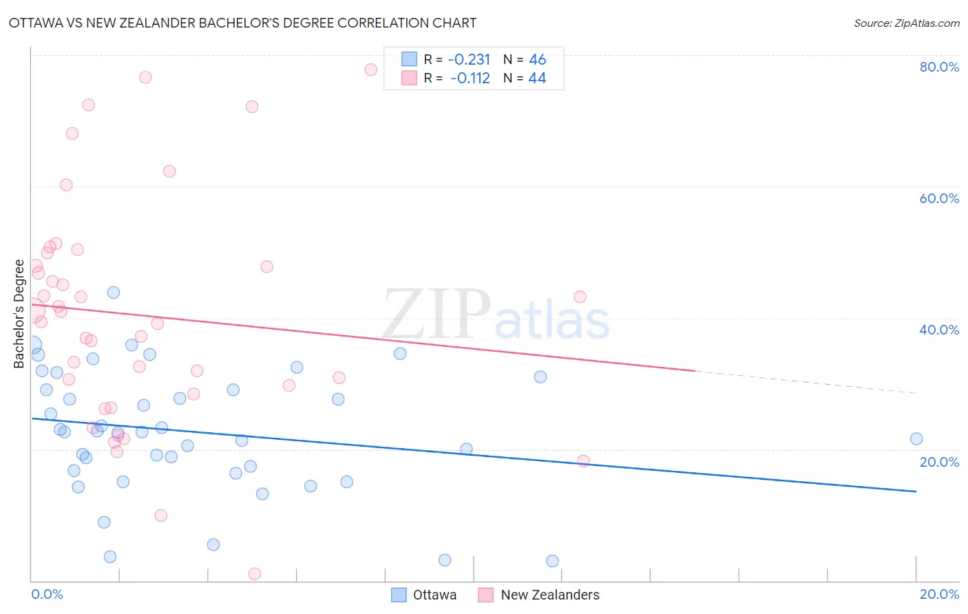 Ottawa vs New Zealander Bachelor's Degree