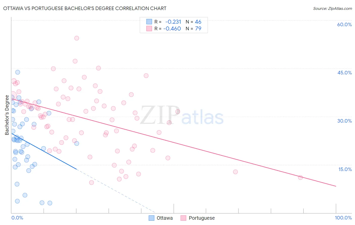 Ottawa vs Portuguese Bachelor's Degree