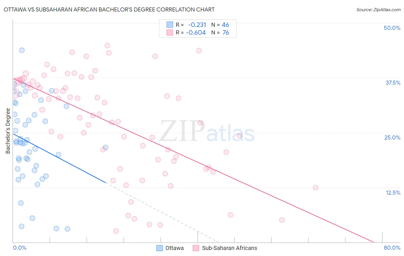 Ottawa vs Subsaharan African Bachelor's Degree