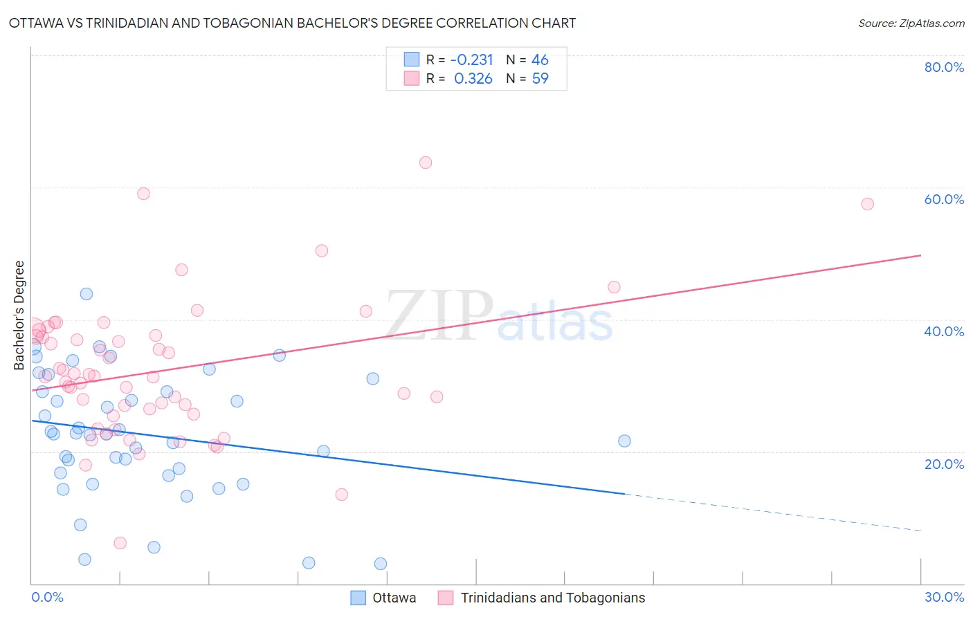 Ottawa vs Trinidadian and Tobagonian Bachelor's Degree