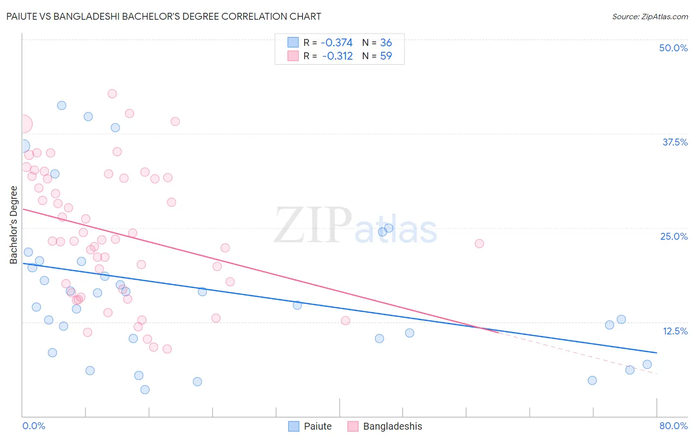 Paiute vs Bangladeshi Bachelor's Degree
