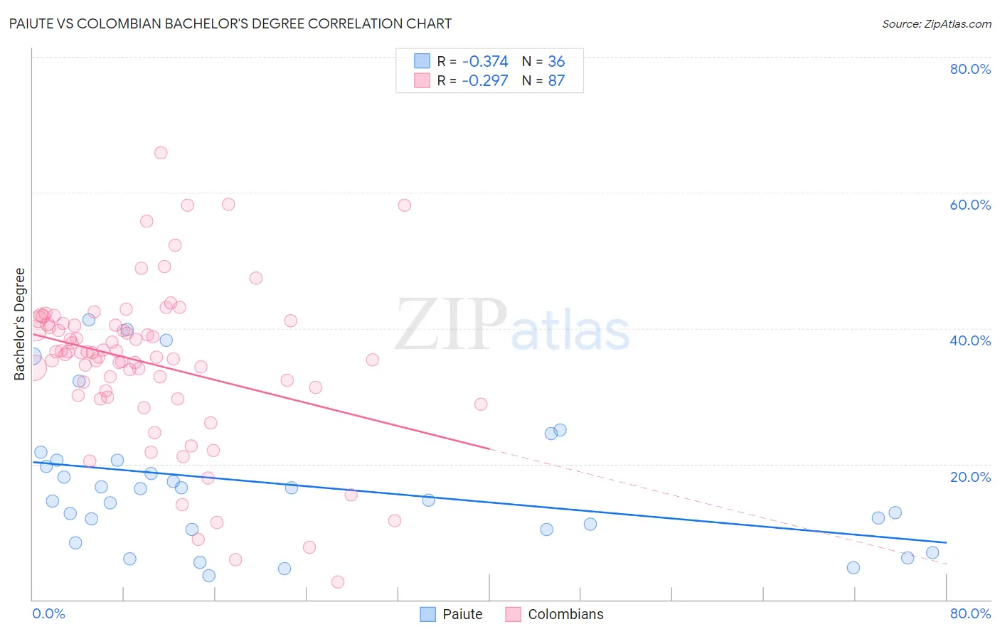 Paiute vs Colombian Bachelor's Degree