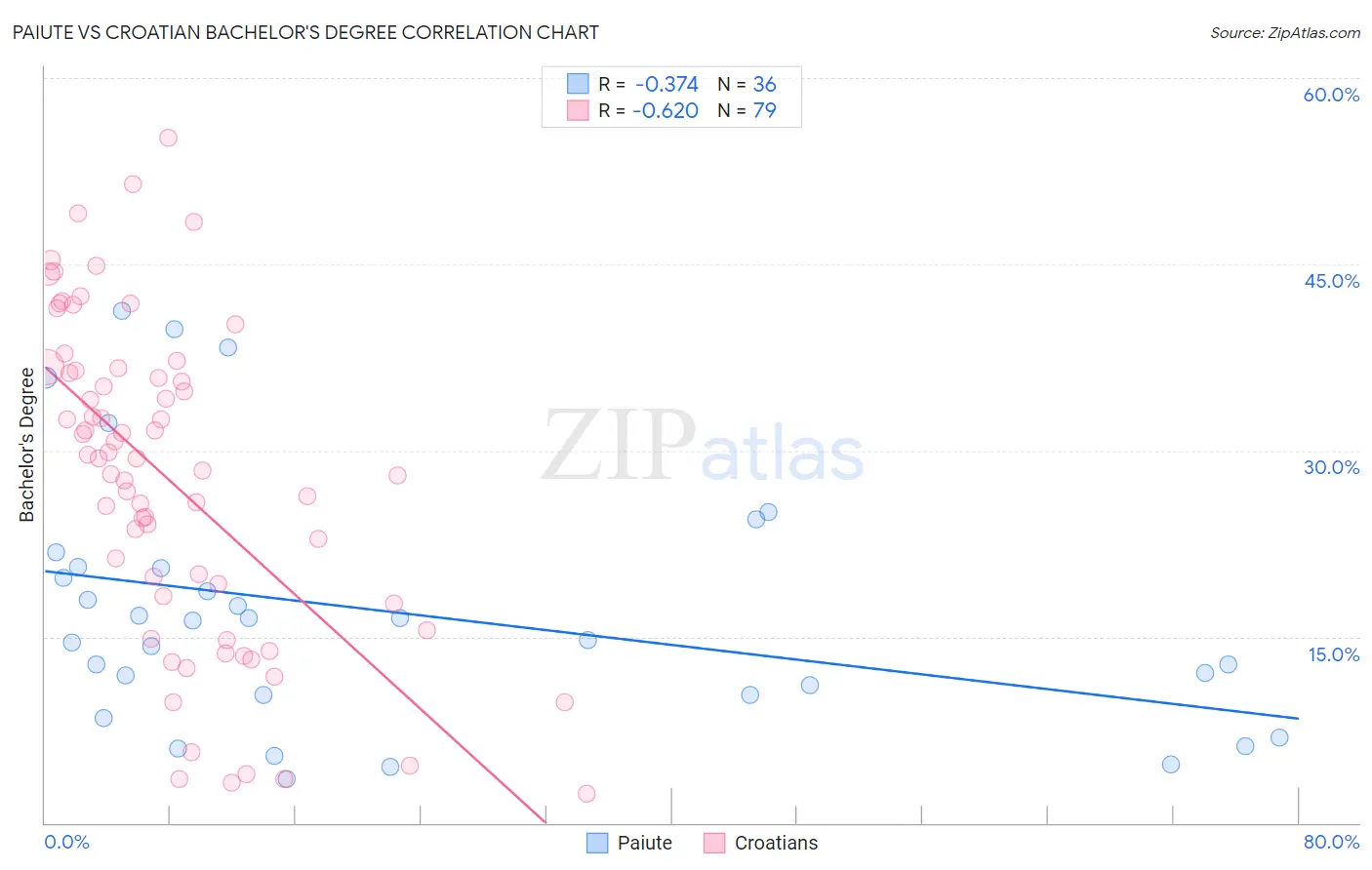 Paiute vs Croatian Bachelor's Degree
