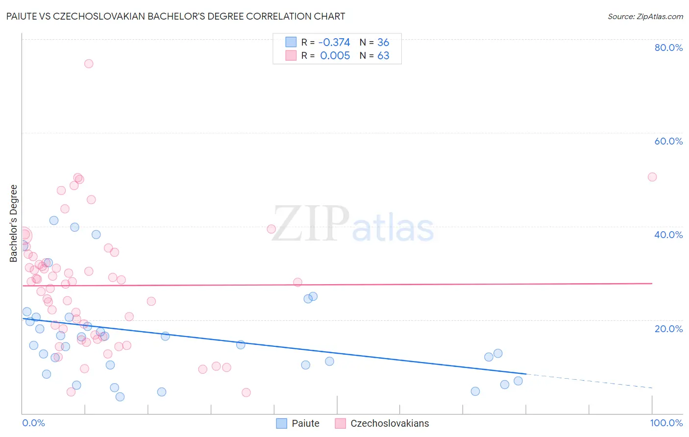 Paiute vs Czechoslovakian Bachelor's Degree