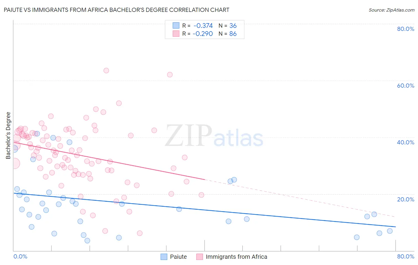 Paiute vs Immigrants from Africa Bachelor's Degree