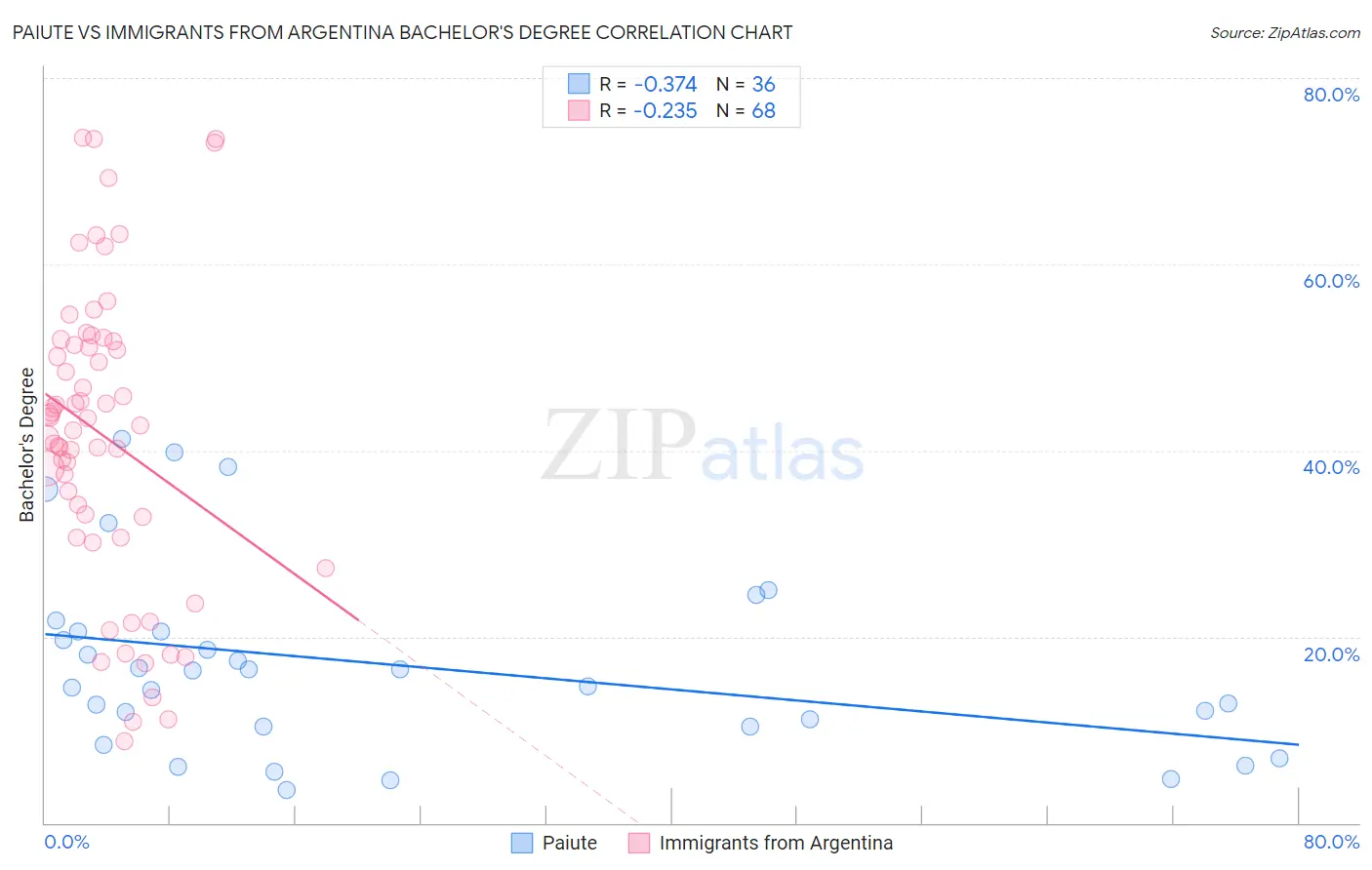 Paiute vs Immigrants from Argentina Bachelor's Degree