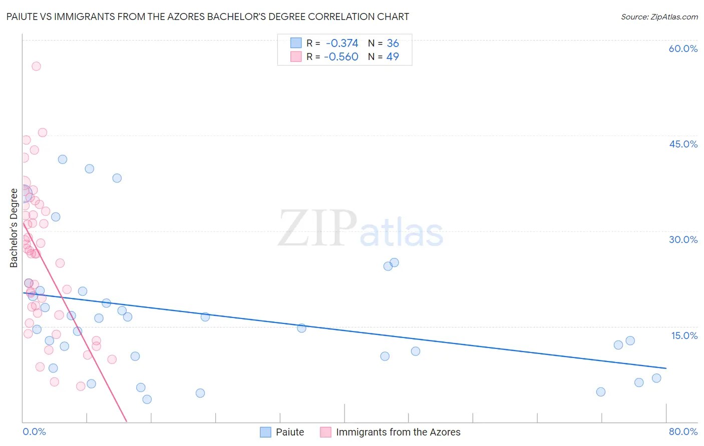 Paiute vs Immigrants from the Azores Bachelor's Degree