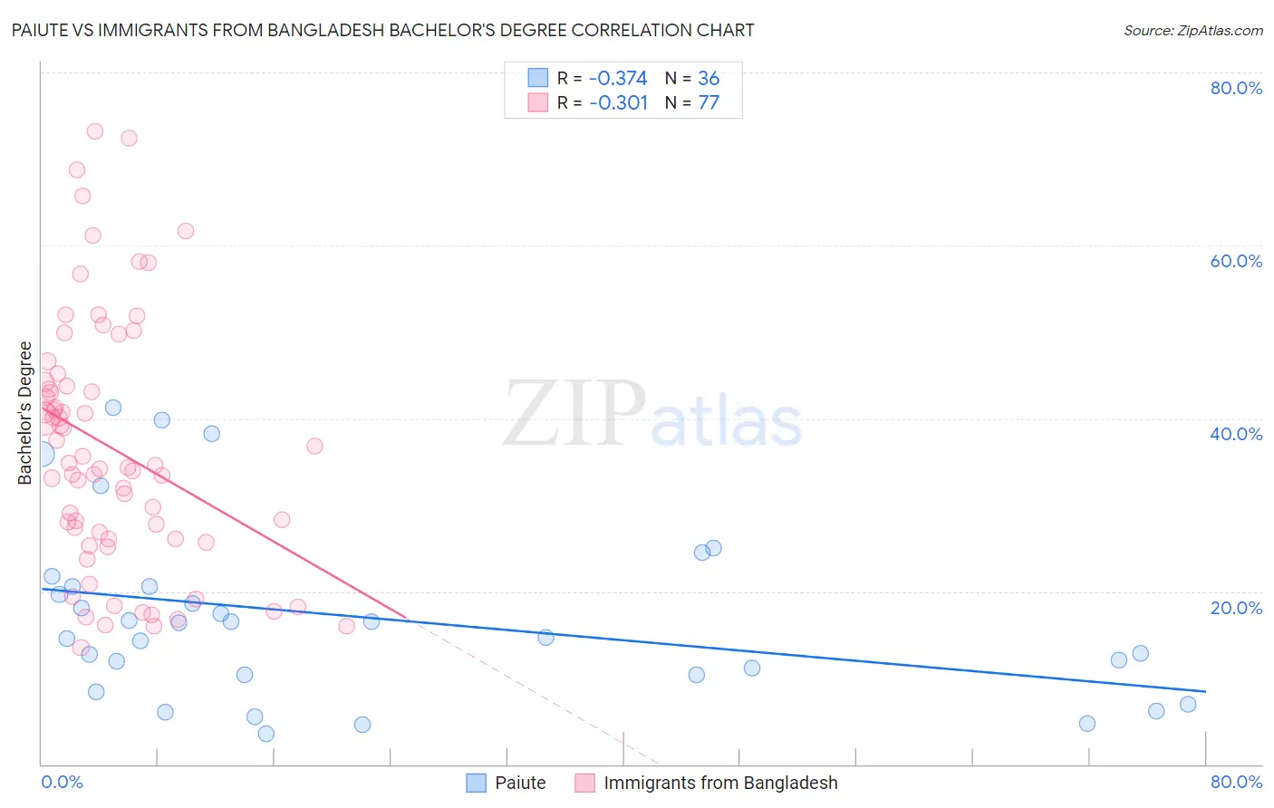 Paiute vs Immigrants from Bangladesh Bachelor's Degree