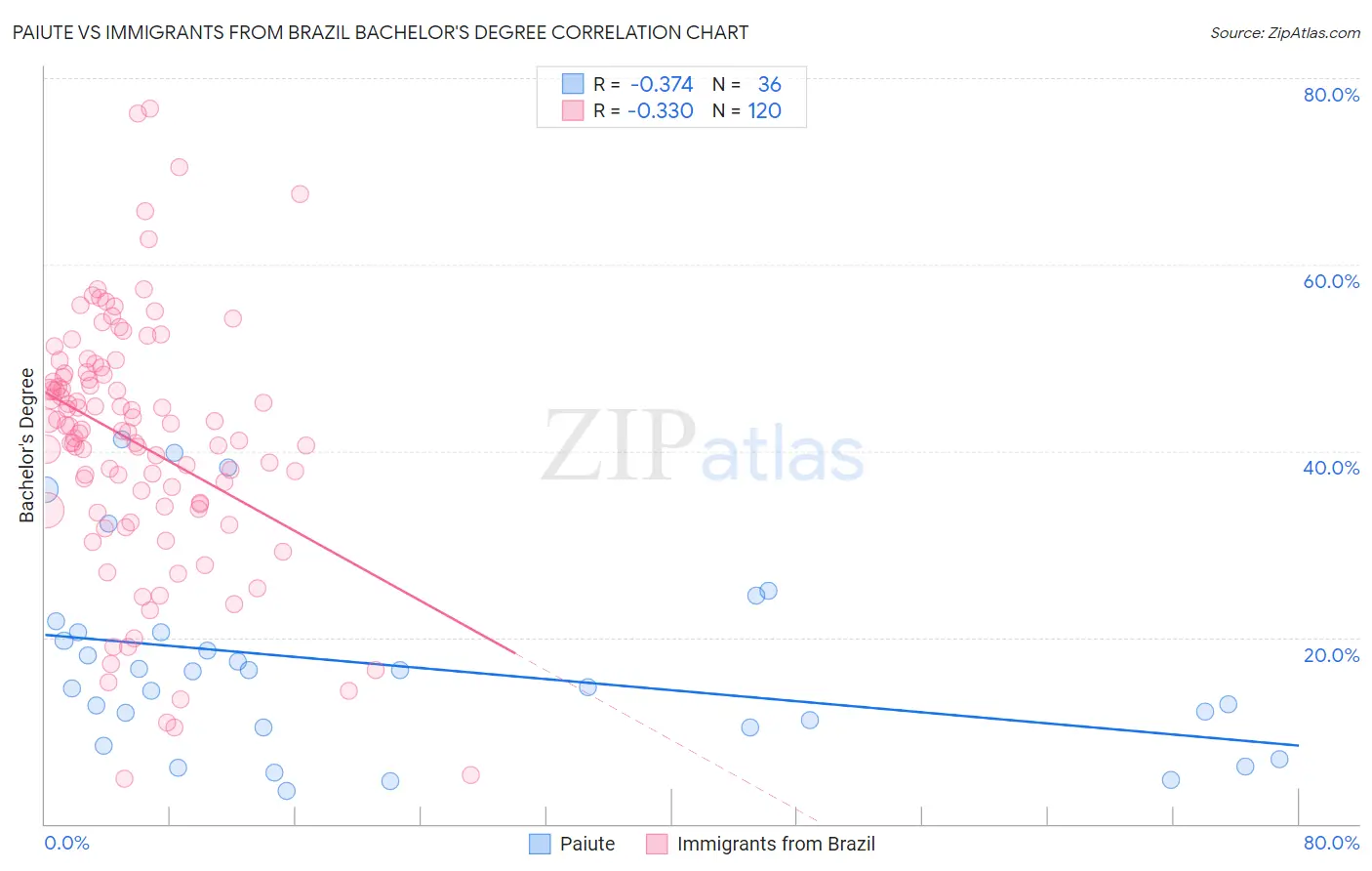 Paiute vs Immigrants from Brazil Bachelor's Degree