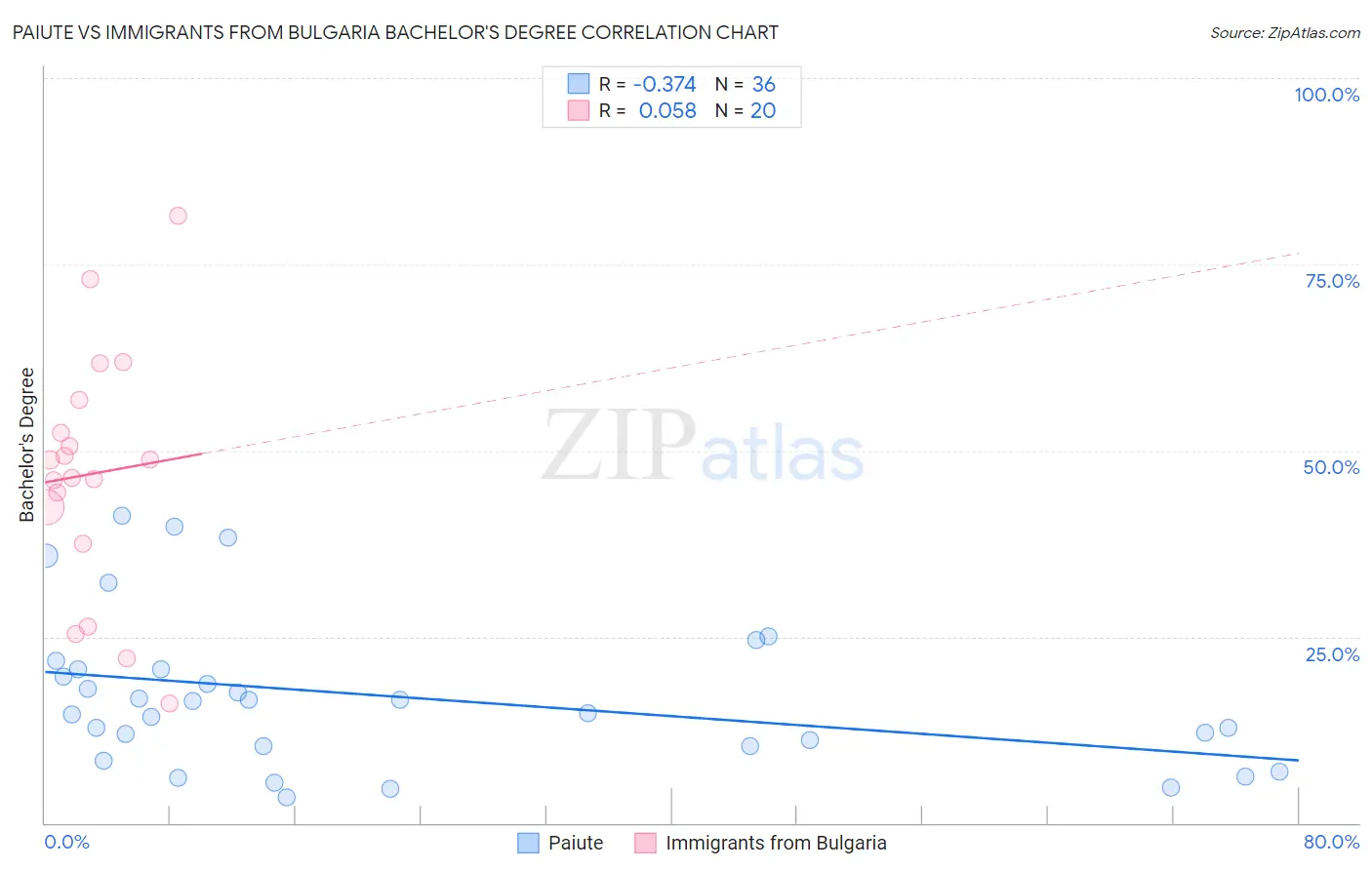 Paiute vs Immigrants from Bulgaria Bachelor's Degree