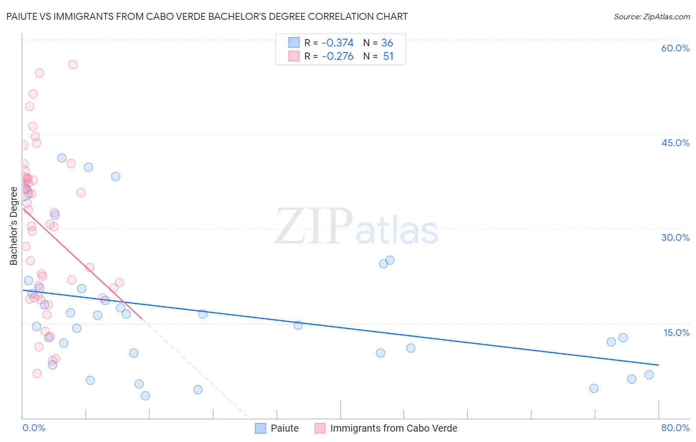 Paiute vs Immigrants from Cabo Verde Bachelor's Degree