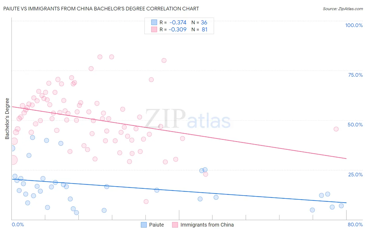Paiute vs Immigrants from China Bachelor's Degree