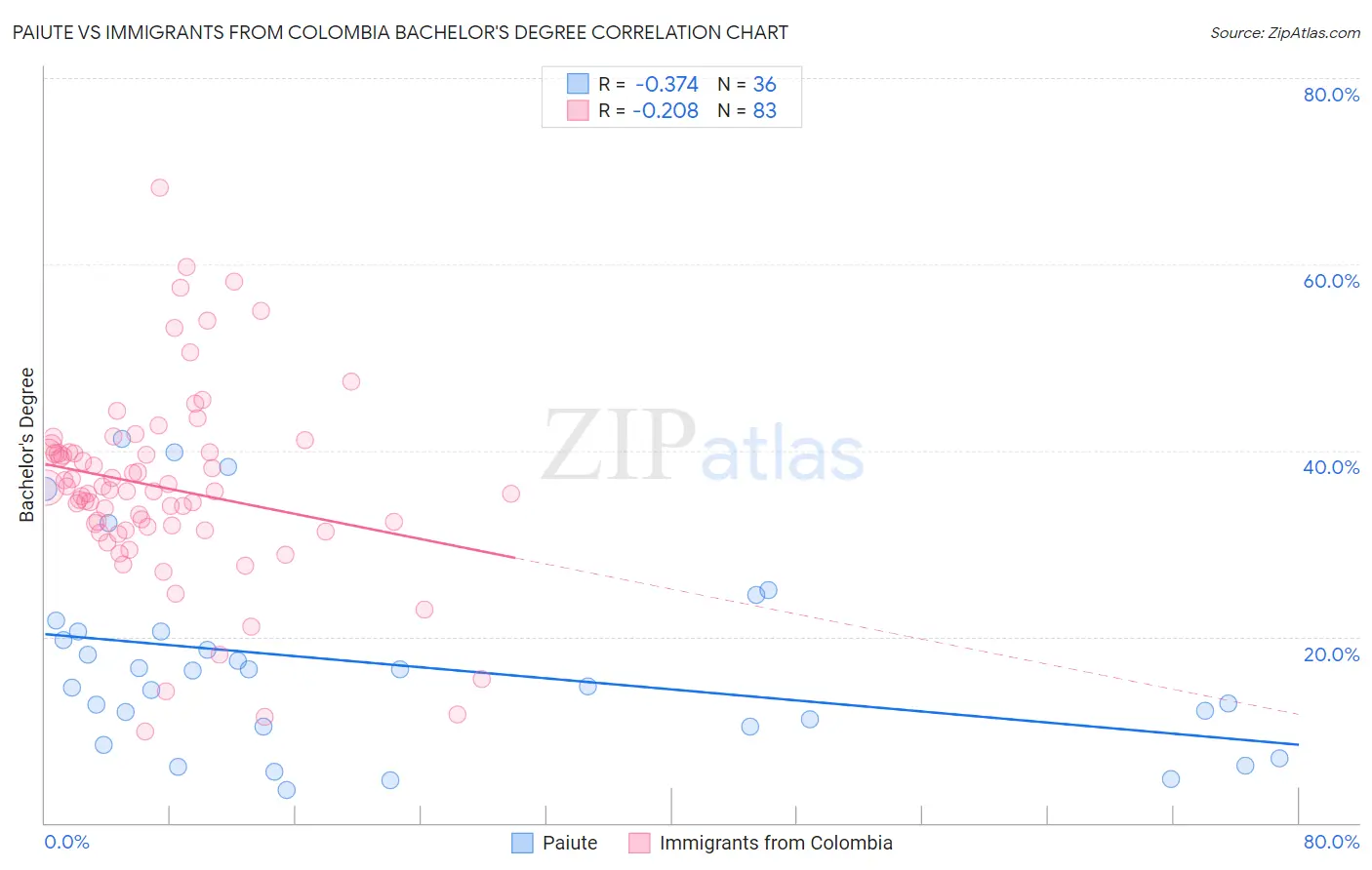Paiute vs Immigrants from Colombia Bachelor's Degree