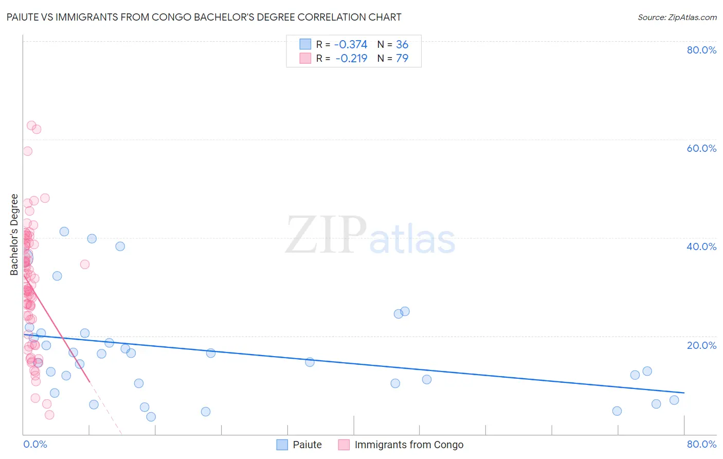 Paiute vs Immigrants from Congo Bachelor's Degree