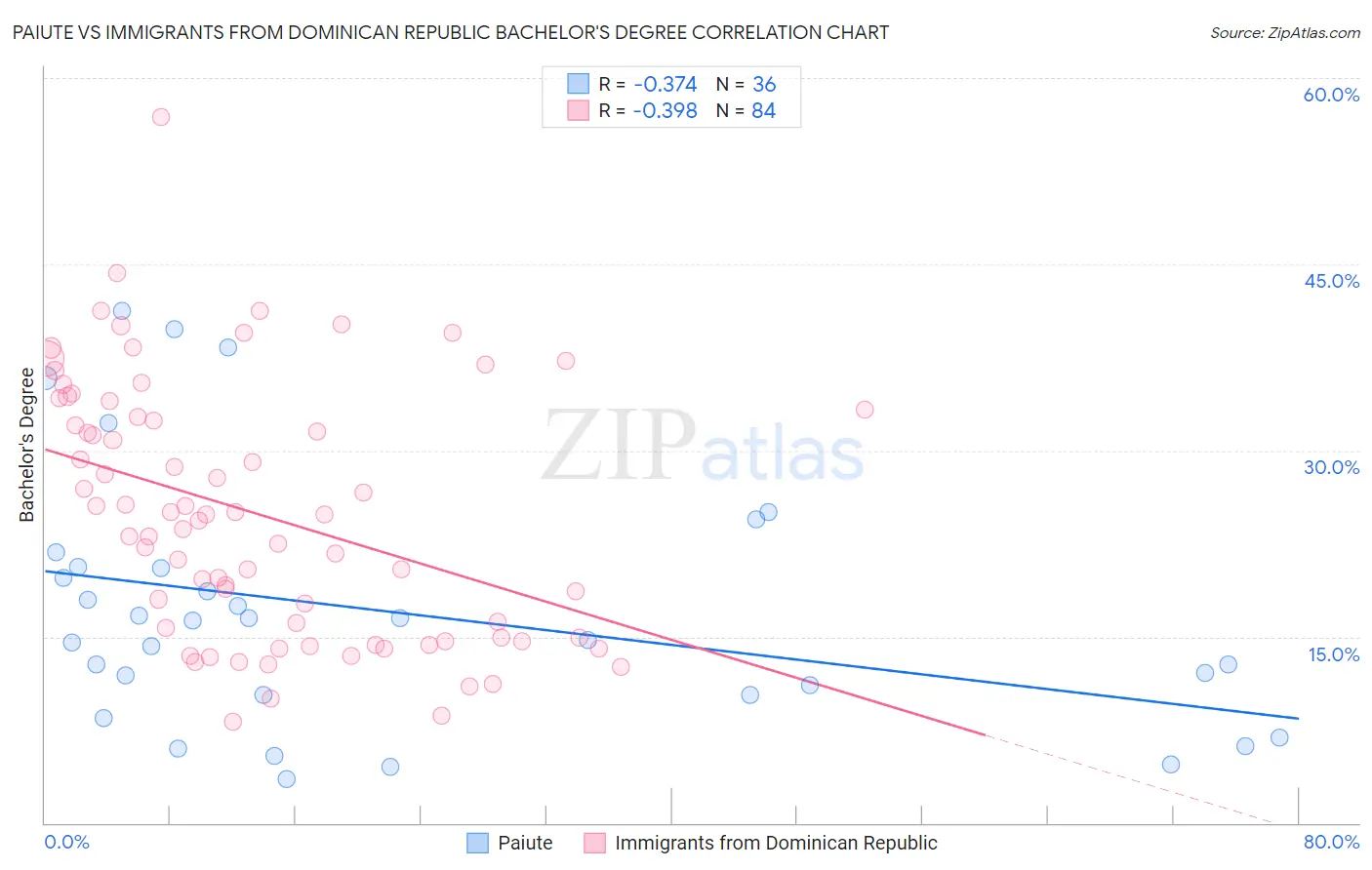 Paiute vs Immigrants from Dominican Republic Bachelor's Degree