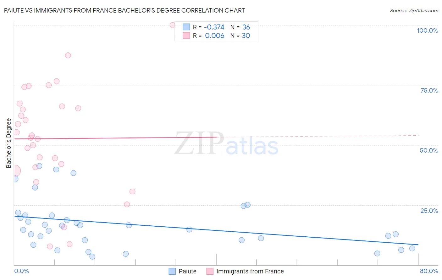 Paiute vs Immigrants from France Bachelor's Degree
