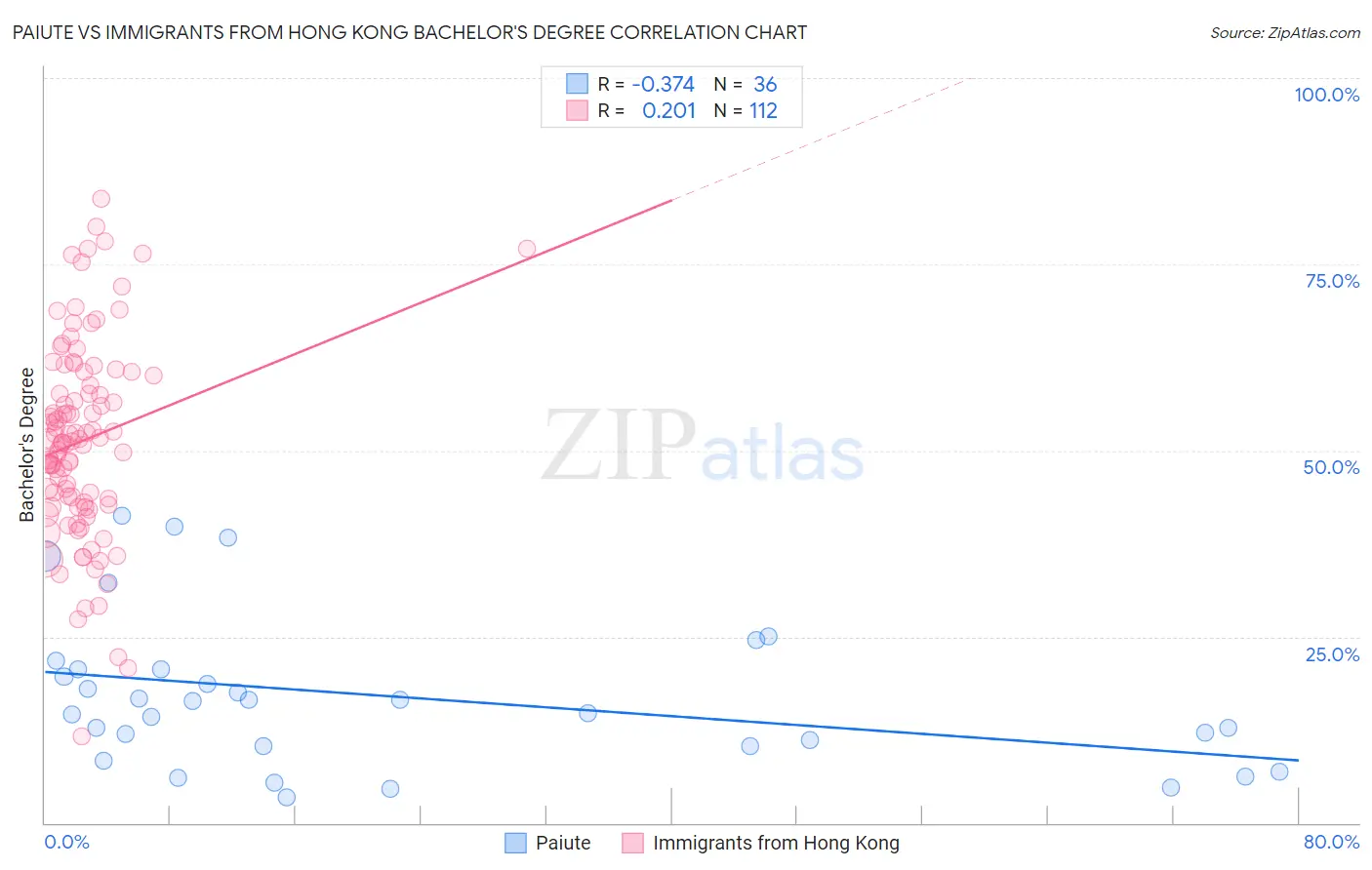 Paiute vs Immigrants from Hong Kong Bachelor's Degree