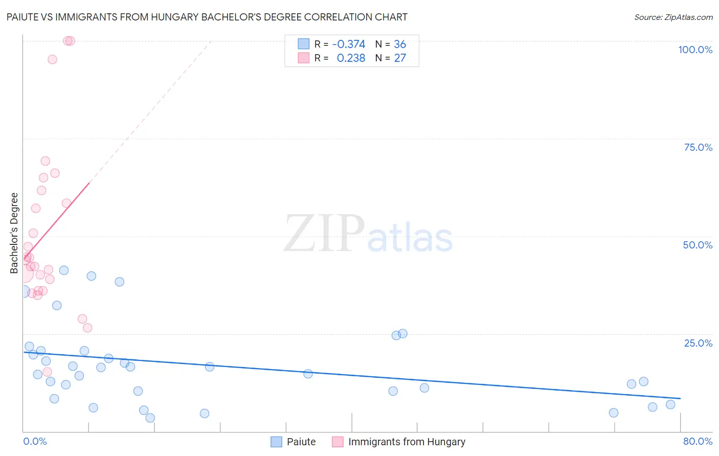 Paiute vs Immigrants from Hungary Bachelor's Degree