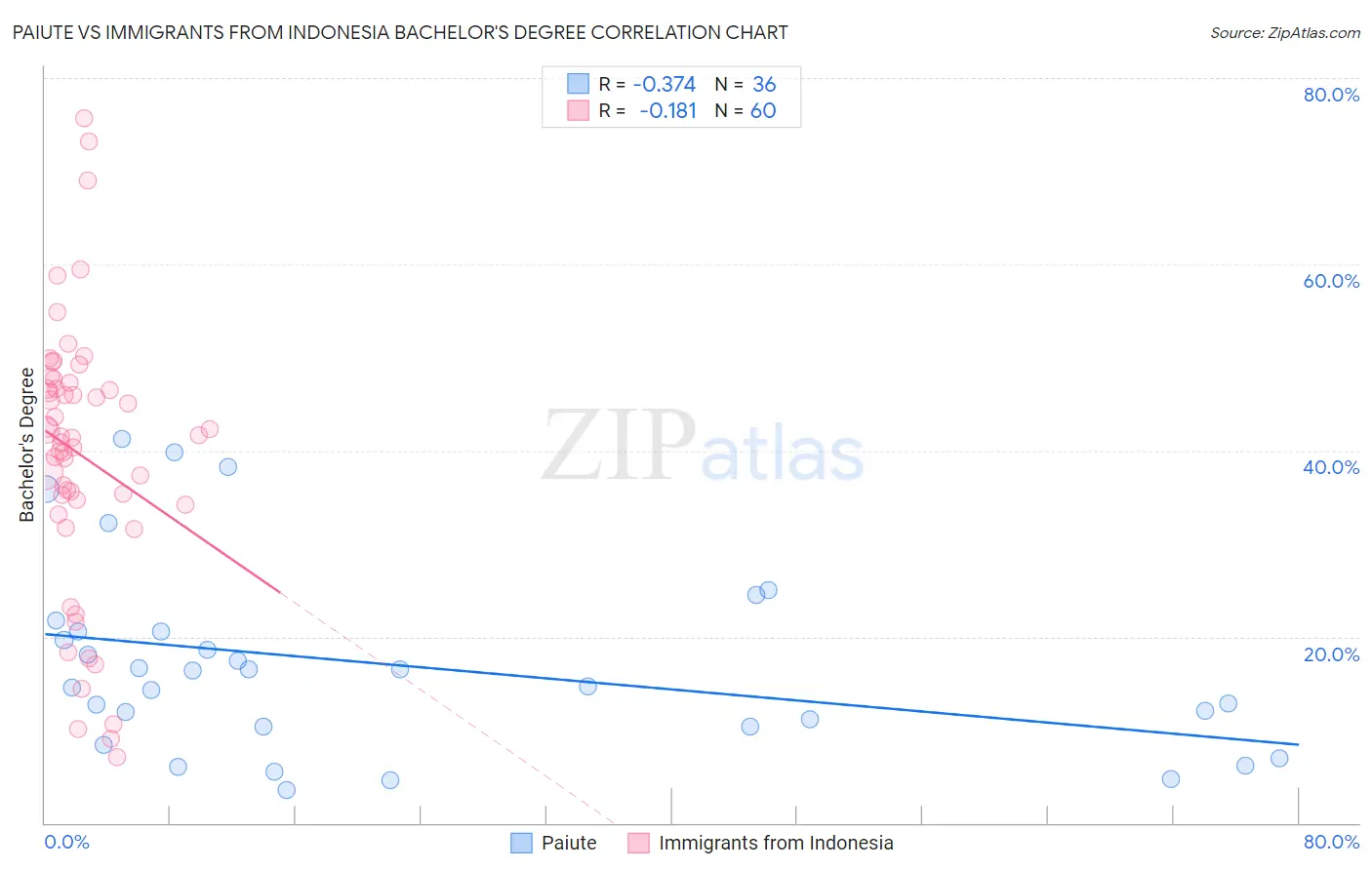 Paiute vs Immigrants from Indonesia Bachelor's Degree