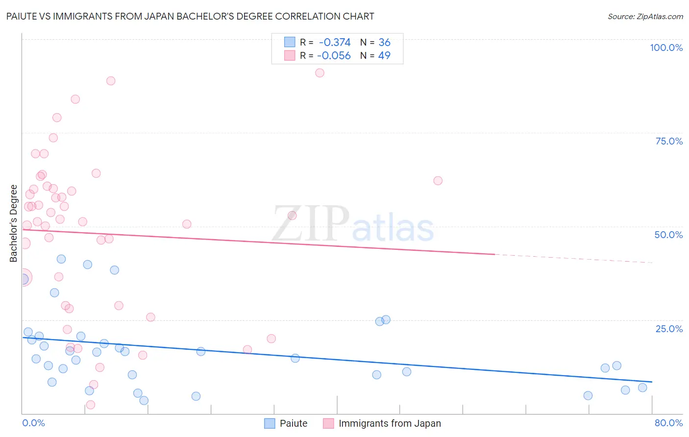 Paiute vs Immigrants from Japan Bachelor's Degree