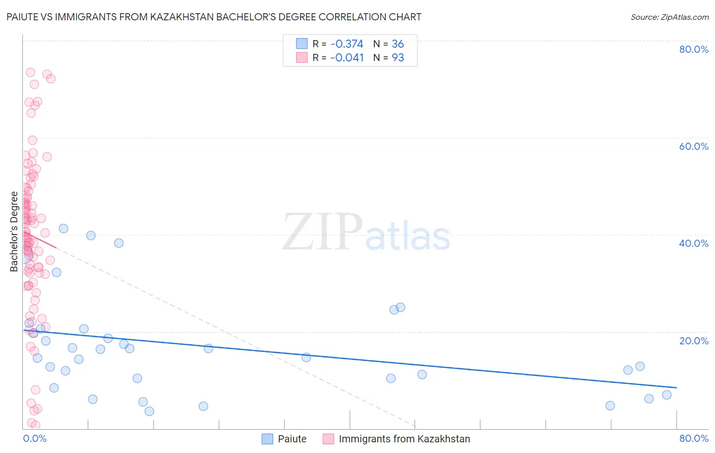 Paiute vs Immigrants from Kazakhstan Bachelor's Degree