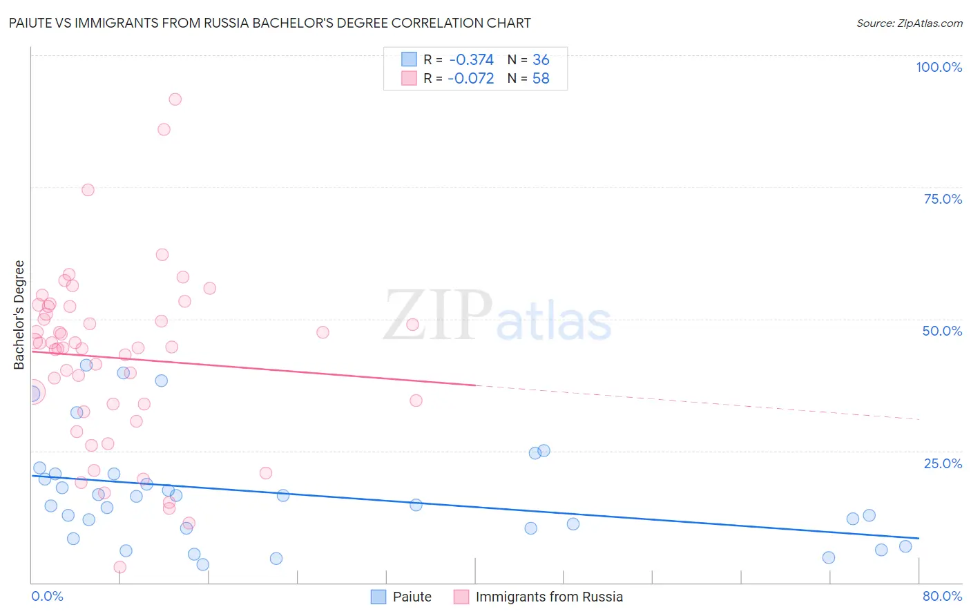 Paiute vs Immigrants from Russia Bachelor's Degree