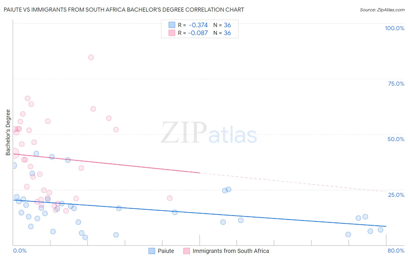 Paiute vs Immigrants from South Africa Bachelor's Degree